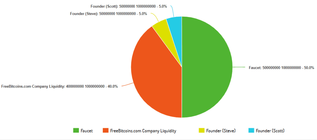 FreeBitcoins Token Distribution Chart for FBTC